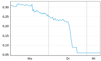 Chart Mini Future Short D-Wave Quantum - 1 Woche
