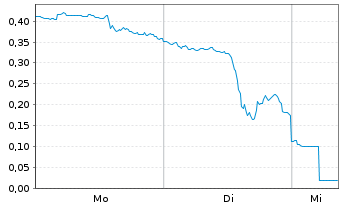 Chart Mini Future Short D-Wave Quantum - 1 Woche
