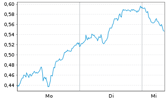 Chart Mini Future Long Deutsche Bank - 1 Woche