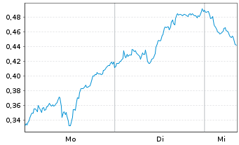 Chart Mini Future Long Deutsche Bank - 1 Woche