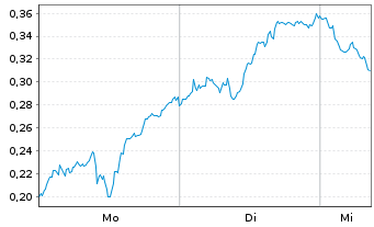 Chart Mini Future Long Deutsche Bank - 1 Woche