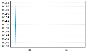 Chart Mini Future Long Deutsche Bank - 1 Woche