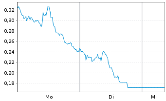 Chart Mini Future Short Deutsche Bank - 1 Woche