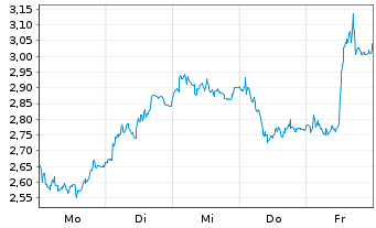 Chart Mini Future Long Volkswagen - 1 Woche