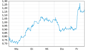 Chart Mini Future Long Volkswagen - 1 Woche
