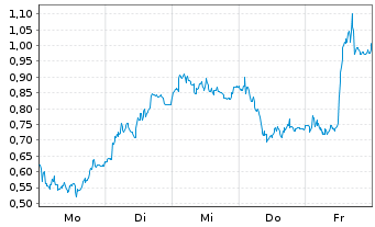 Chart Mini Future Long Volkswagen - 1 Woche