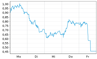 Chart Mini Future Short Volkswagen - 1 Woche