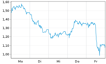 Chart Mini Future Short Volkswagen - 1 Woche