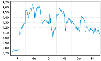 Chart Mini Future Long AMD - 1 Week