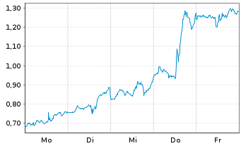 Chart Mini Future Long AMD - 1 Woche
