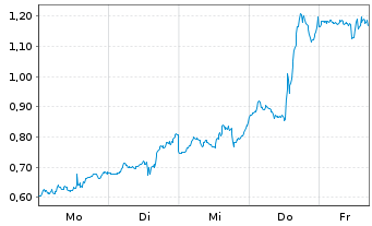 Chart Mini Future Long AMD - 1 Woche