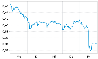 Chart Mini Future Short Vonovia - 1 Woche