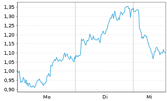 Chart Mini Future Long Deutsche Lufthansa - 1 Woche