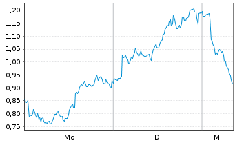 Chart Mini Future Long Deutsche Lufthansa - 1 Woche