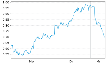 Chart Mini Future Long Deutsche Lufthansa - 1 Woche