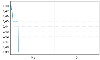 Chart Mini Future Long Deutsche Lufthansa - 1 Woche