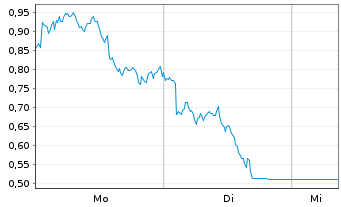 Chart Mini Future Short Deutsche Lufthansa - 1 Woche
