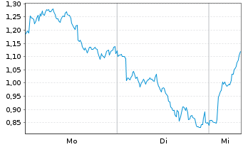 Chart Mini Future Short Deutsche Lufthansa - 1 Woche