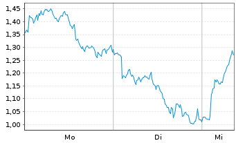 Chart Mini Future Short Deutsche Lufthansa - 1 Woche