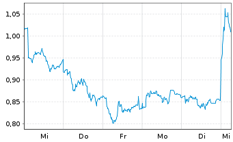 Chart Mini Future Long adidas - 1 Week