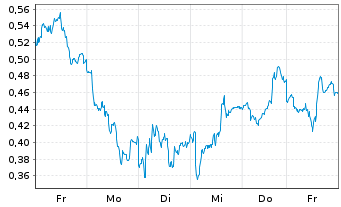 Chart Mini Future Long adidas - 1 Week