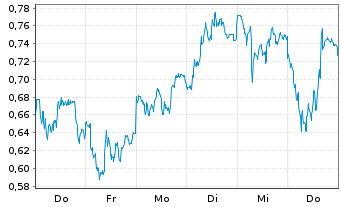 Chart Mini Future Long Commerzbank - 1 Woche