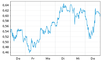 Chart Mini Future Long Commerzbank - 1 Woche