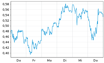 Chart Mini Future Long Commerzbank - 1 Woche