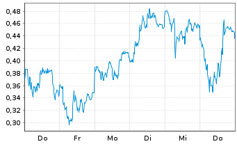 Chart Mini Future Long Commerzbank - 1 Woche