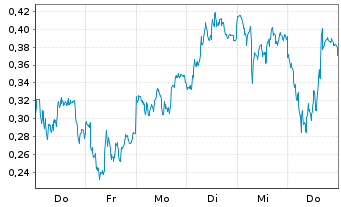 Chart Mini Future Long Commerzbank - 1 Woche