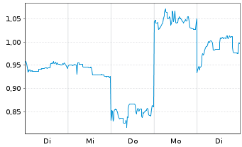 Chart Mini Future Long Xiaomi - 1 Woche