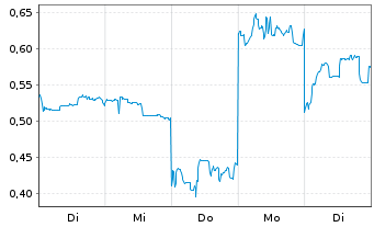 Chart Mini Future Long Xiaomi - 1 Woche