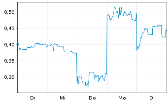 Chart Mini Future Long Xiaomi - 1 Woche