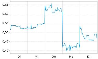 Chart Mini Future Short Xiaomi - 1 Woche