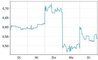 Chart Mini Future Short Xiaomi - 1 Woche