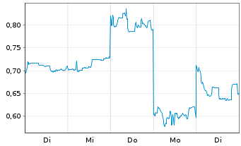 Chart Mini Future Short Xiaomi - 1 Woche