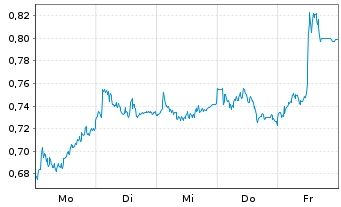 Chart Mini Future Long Vonovia - 1 Woche