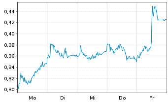 Chart Mini Future Long Vonovia - 1 Woche