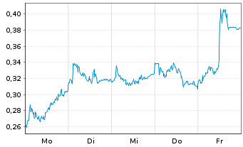 Chart Mini Future Long Vonovia - 1 Woche