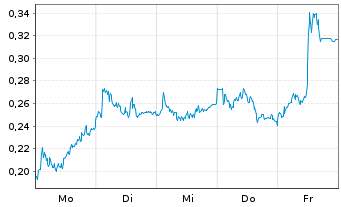 Chart Mini Future Long Vonovia - 1 Woche