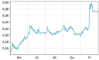 Chart Mini Future Long Vonovia - 1 Woche