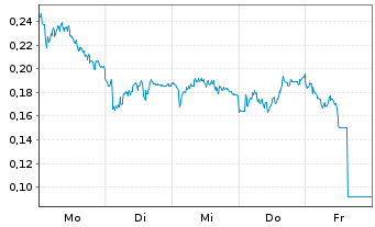 Chart Mini Future Short Vonovia - 1 Woche
