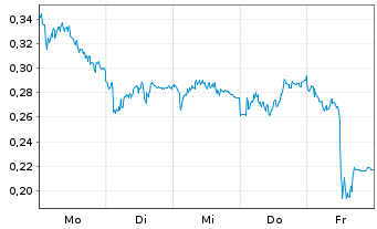 Chart Mini Future Short Vonovia - 1 Woche