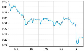 Chart Mini Future Short Vonovia - 1 Woche