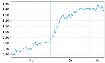 Chart Mini Future Long DEUTZ - 1 Woche