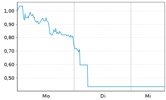 Chart Mini Future Short DEUTZ - 1 Woche
