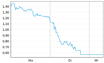 Chart Mini Future Short DEUTZ - 1 Woche