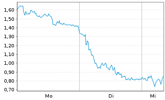 Chart Mini Future Short DEUTZ - 1 Woche