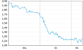 Chart Mini Future Short DEUTZ - 1 Woche