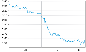 Chart Mini Future Short DEUTZ - 1 Woche